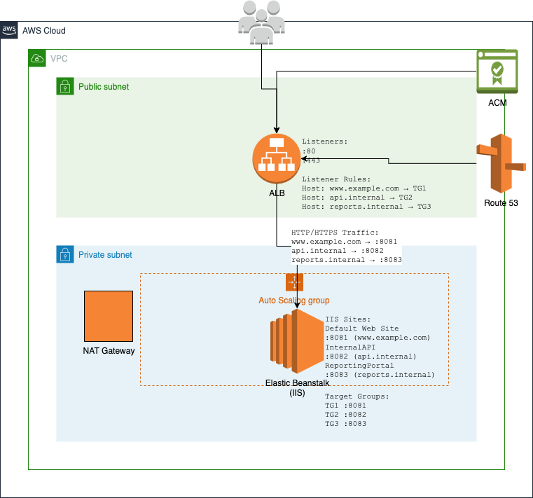 Architettura Elastic Beanstalk senza Application Request Routing (ARR)