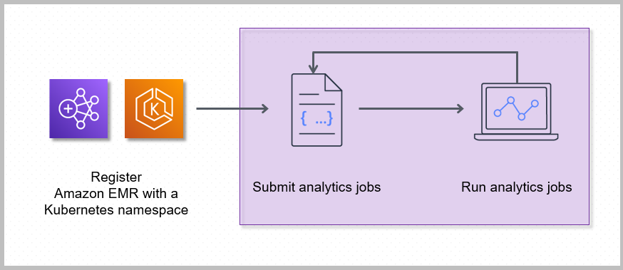 
    Processi di Amazon EMR su EKS
   