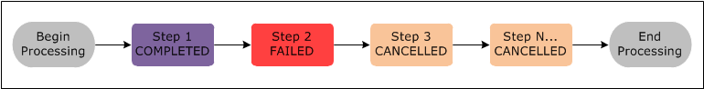 Diagramma di sequenza per Amazon EMR che mostra cosa accade alle fasi successive quando una fase precedente del cluster ha esito negativo.