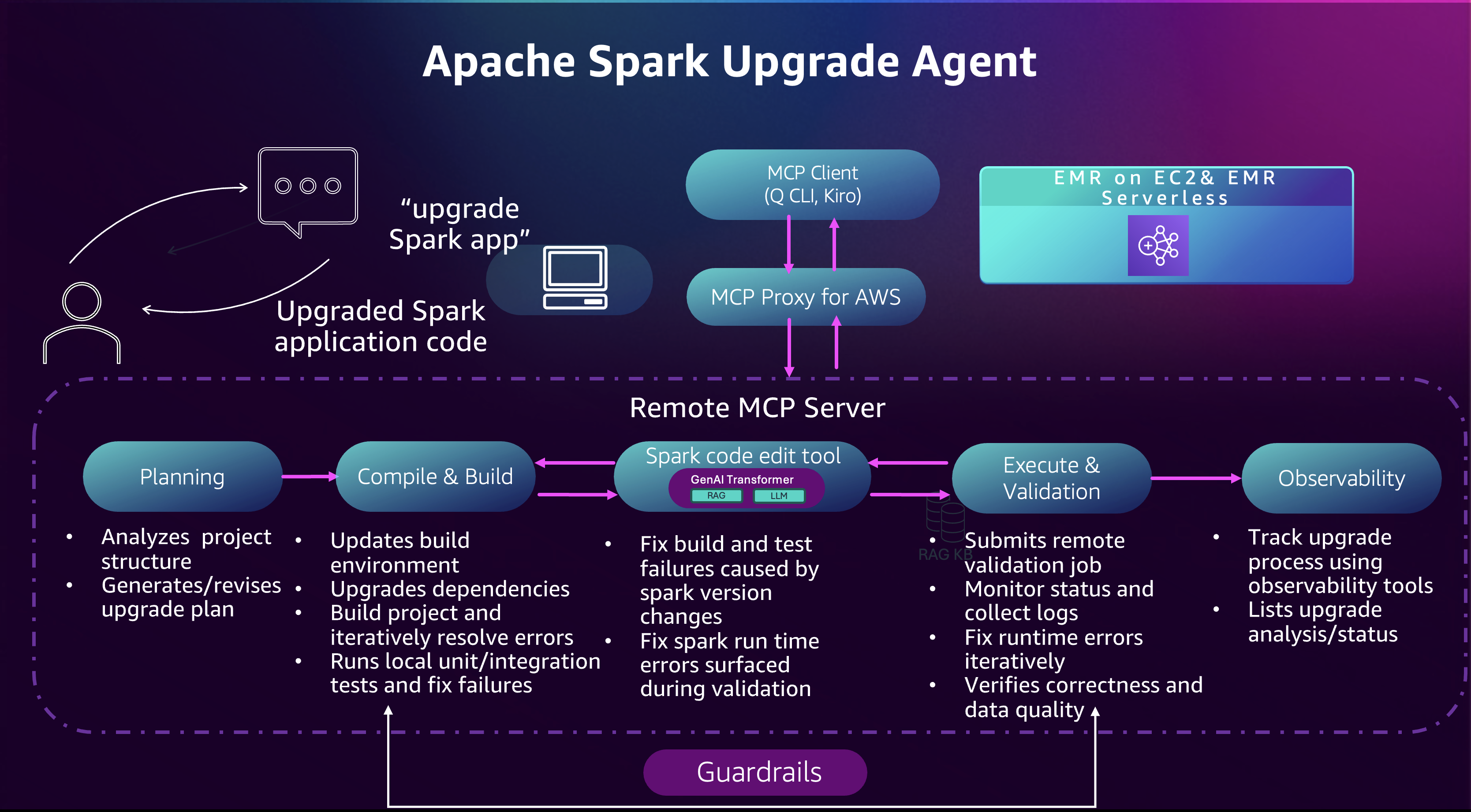 Agente di aggiornamento Apache Spark