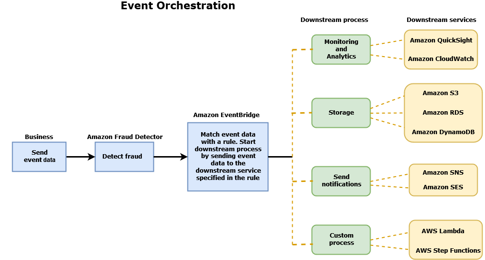 Immagine del flusso di orchestrazione degli eventi.