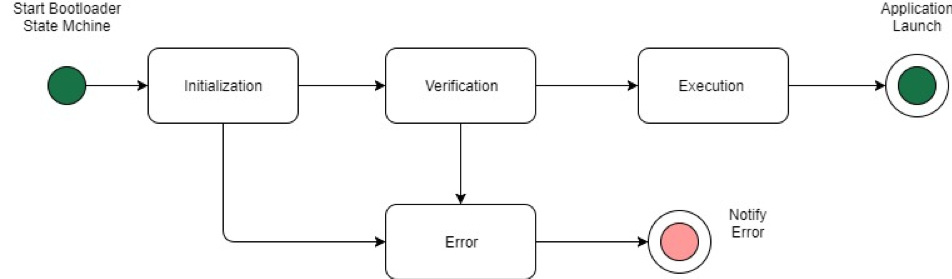 State machine diagram showing bootloader process: Initialization, Verification, Execution, with Error state.