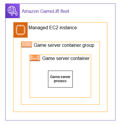 Un esempio di architettura container semplice, con un singolo contenitore di server di gioco nel gruppo di contenitori di server di gioco.