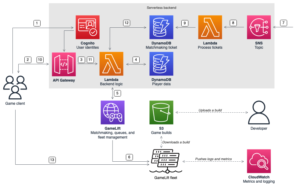 Esempio di architettura serverless che abbina i giocatori ai giochi in esecuzione su Amazon GameLift Servers flotte.