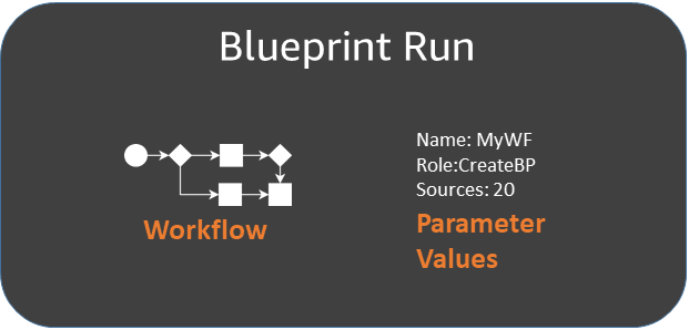 Riquadro denominato Blueprint run (Esecuzione piano) che contiene delle icone denominate (Workflow) Flusso di lavoro e Parameter Values (Valori dei parametri).