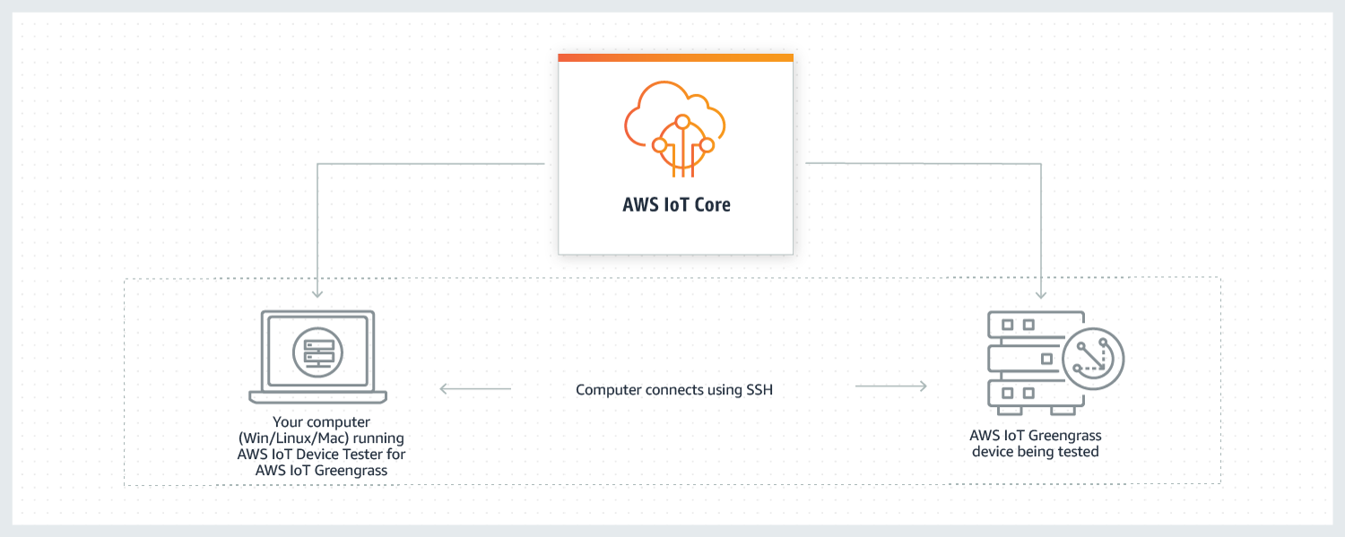 Una panoramica di come AWS IoT Device Tester for AWS IoT Greengrass V2 verifica che il software AWS IoT Greengrass Core funzioni sull'hardware e sia in grado di comunicare con. Cloud AWS