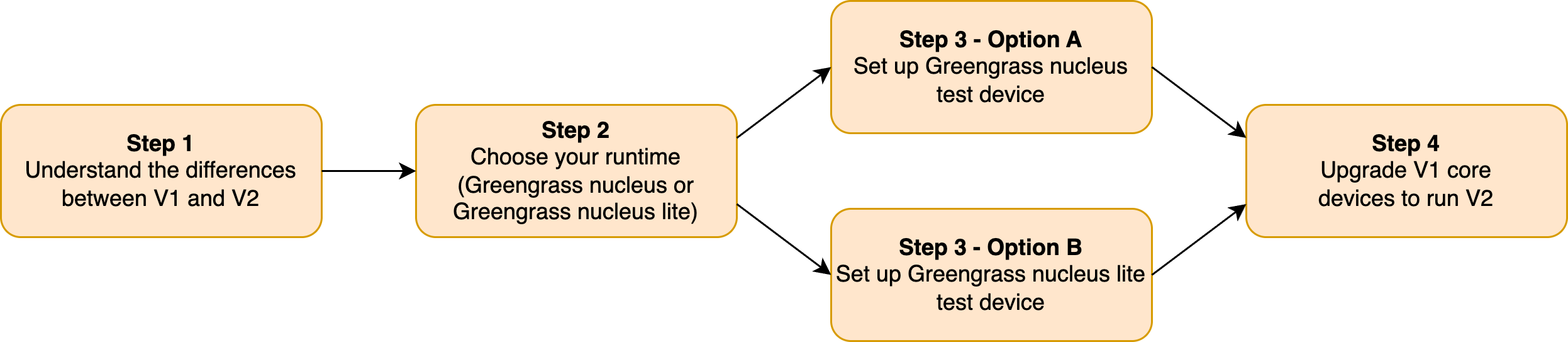 Una panoramica su come migrare da AWS IoT Greengrass V1 a AWS IoT Greengrass V2.