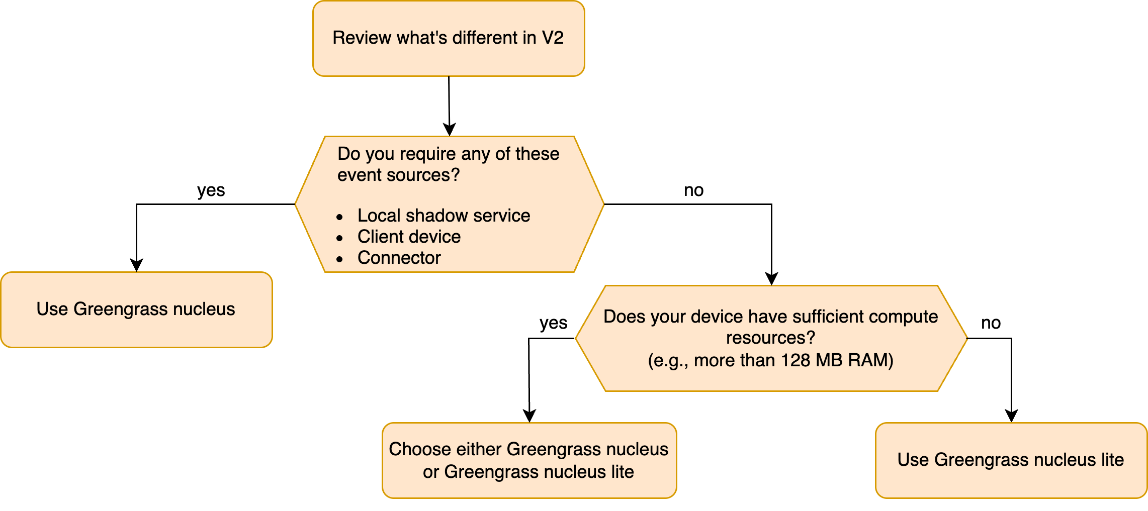 Diagramma di flusso decisionale per la scelta tra Greengrass nucleus e Greengrass nucleus lite.