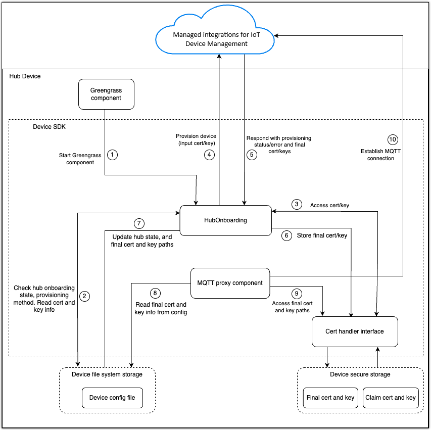 Architettura del sottosistema Hub Onboarding.