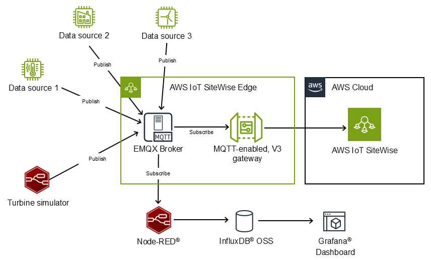 Un diagramma che mostra alcune fonti di dati e il simulatore di turbina che si collega a EMQX Broker per la pubblicazione. Quindi il broker EMQX si abbona a Gateway e Node-RED. AWS IoT SiteWise Node-RED alimenta InfluxDB e quindi Influx DB nella dashboard Grafana.