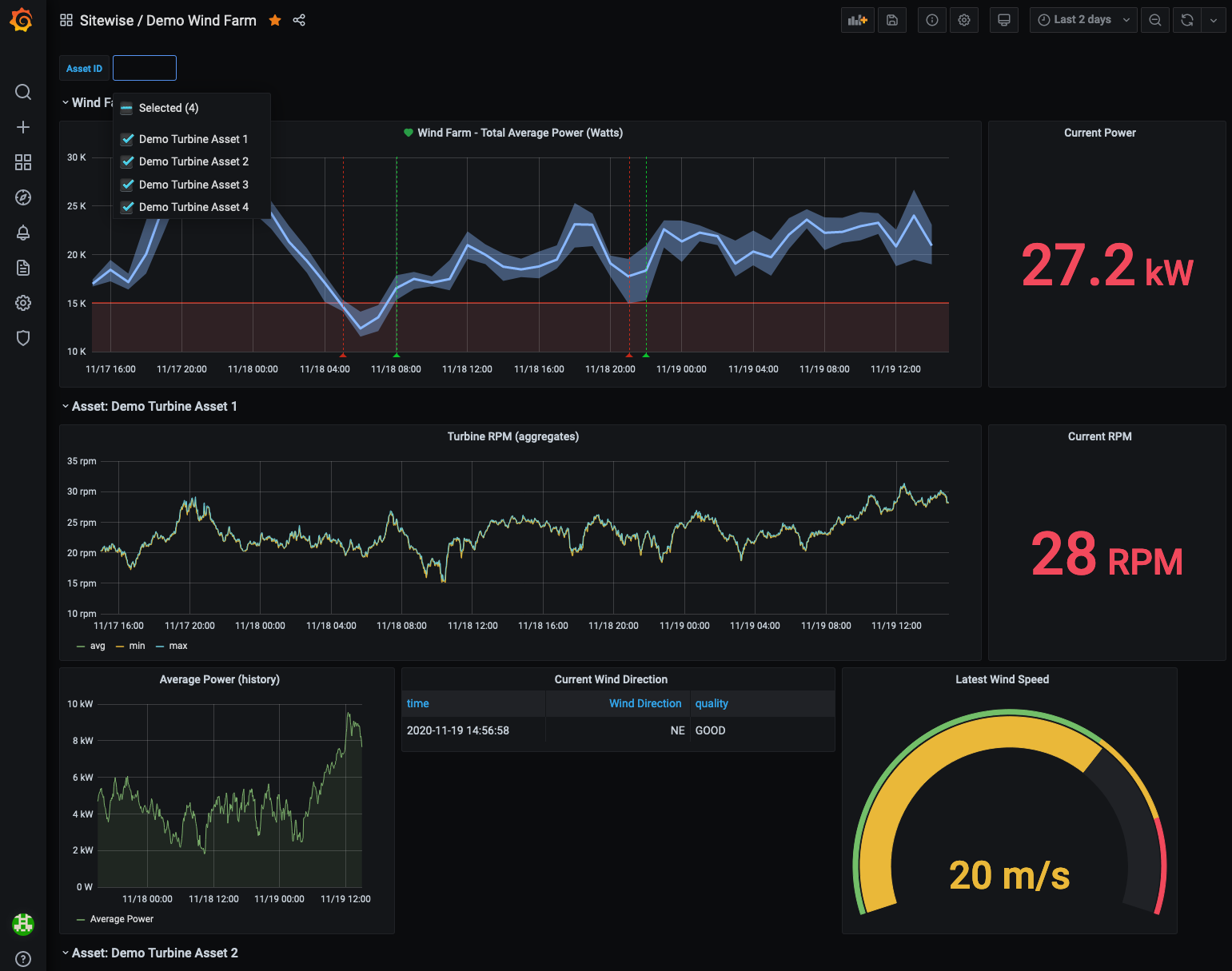 Un esempio di dashboard Grafana che visualizza il parco eolico dimostrativoAWS IoT SiteWise.