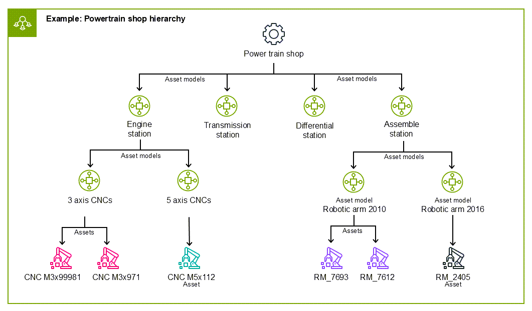 Diagramma che mostra la gerarchia delle apparecchiature dell'officina propulsori utilizzando solo modelli e asset degli asset. Il reparto propulsori si trova nella parte superiore, mentre al secondo piano si trovano tutti i modelli di equipaggiamento relativi al motore, alla trasmissione, al differenziale e alle stazioni di assemblaggio. Al terzo livello più basso, ci sono le singole macchine CNC suddivise per asse, derivate dal modello di base della stazione motore. Al contrario, esistono anche modelli di asset derivanti dal modello di stazione di assemblaggio. Al quarto livello, ciascuno degli asset rappresenta per nome le singole macchine CNC o i bracci robotici.