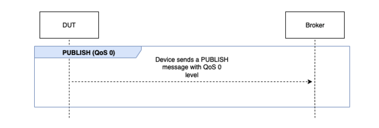 Il flusso PUBLISH QoS 0 che include un dispositivo che invia un messaggio PUBLISH con livello QoS 0.