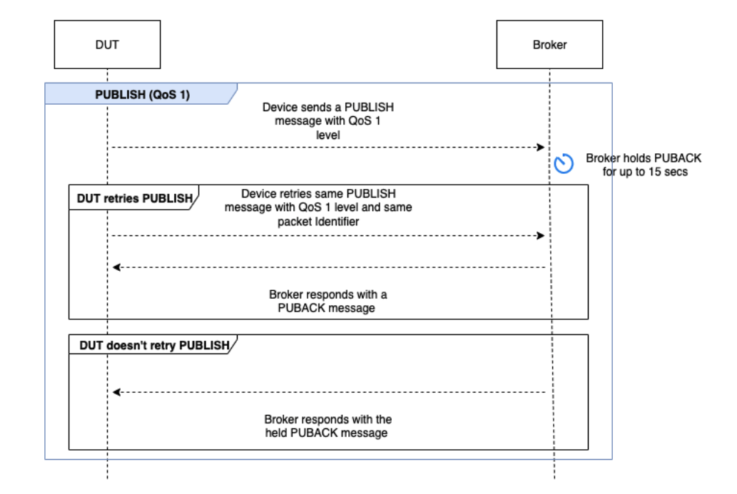 Il flusso PUBLISH QoS 1 che include un dispositivo che invia un messaggio PUBLISH con livello QoS 1 e interazioni multiple con il broker.
