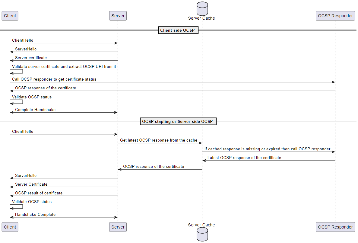 Diagrammi OCSP lato client e OCSP lato server