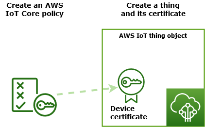 Crea AWS IoT pagina delle risorse.