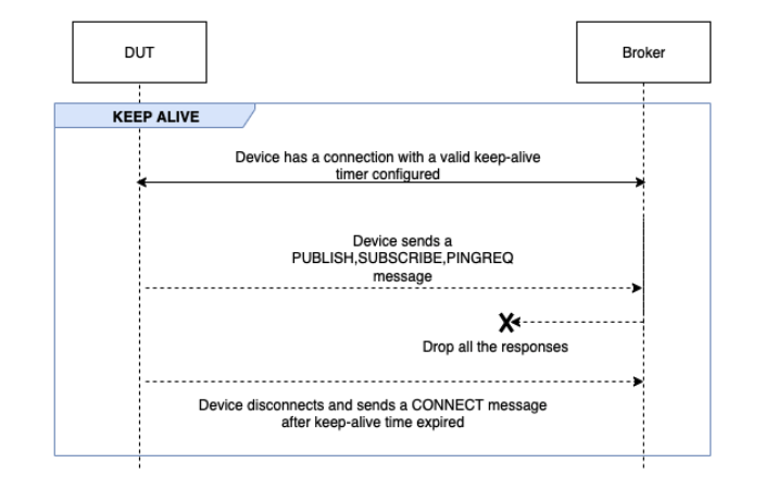 Il flusso KEEP ALIVE tra DUT e il broker.