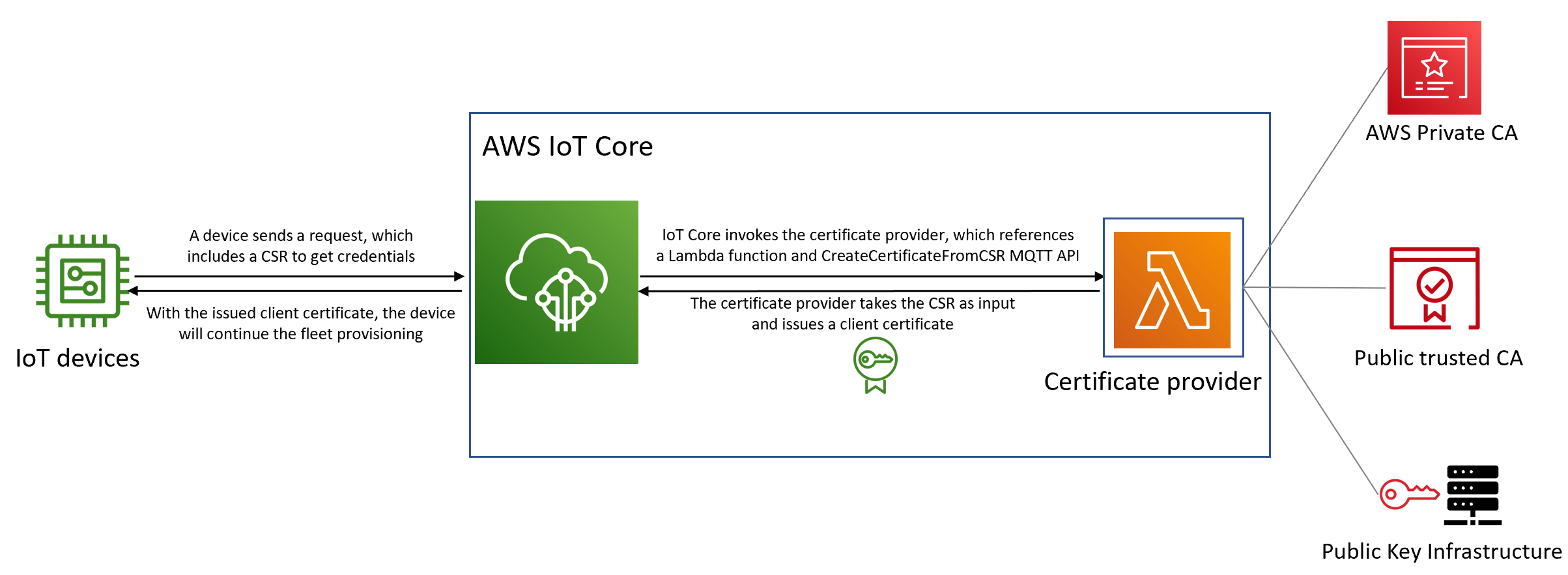 AWS IoT Core fornitore di certificati per l'approvvigionamento della flotta