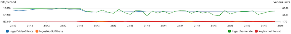 Verifica della presenza di un bitrate troppo elevato attivo. CloudWatch