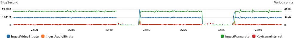 Verifica se la larghezza di banda Internet è ridotta o la congestione Internet è attiva. CloudWatch