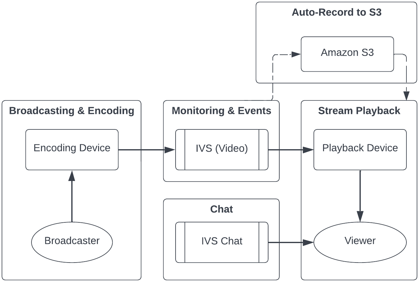 fenomeni imprevisti o involontari possono verificarsi in vari punti nel processo di streaming, dalla trasmissione alla riproduzione dei contenuti.