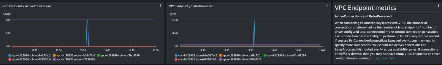 Una schermata che mostra le metriche su una dashboard di Cloudwatch per le connessioni che passano attraverso un endpoint VPC. Le metriche utilizzate sono e. ActiveConnections BytesProcessed