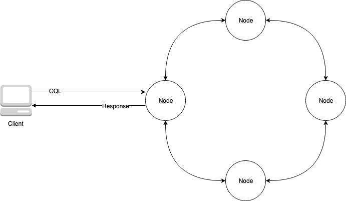 Diagramma di un cluster Apache Cassandra contenente 4 nodi e che interagisce con l'applicazione client.