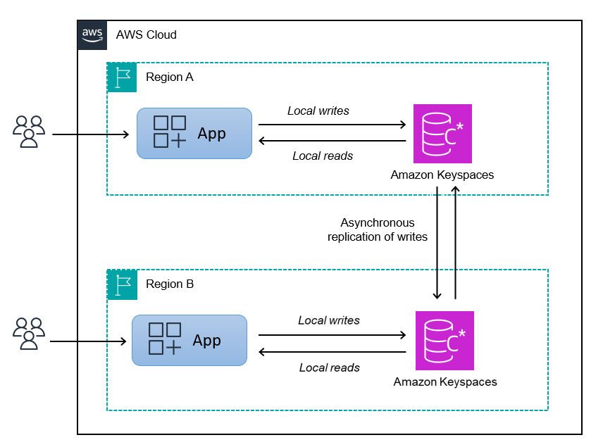 Gli utenti leggono e scrivono dati memorizzati in una tabella Amazon Keyspaces localmente nelle rispettive regioni, mentre Regione AWS Amazon Keyspaces replica in modo asincrono le scritture tra tabelle in tutte le regioni disponibili.