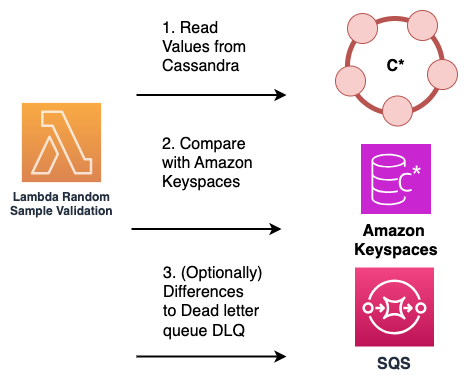 Utilizzo di letture di esempio per convalidare la coerenza dei dati durante la migrazione online da Apache Cassandra ad Amazon Keyspaces.