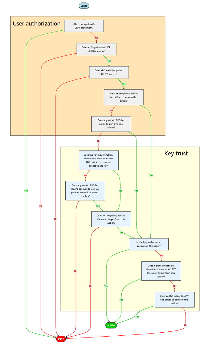 Diagramma di flusso che descrive il processo di valutazione delle policy