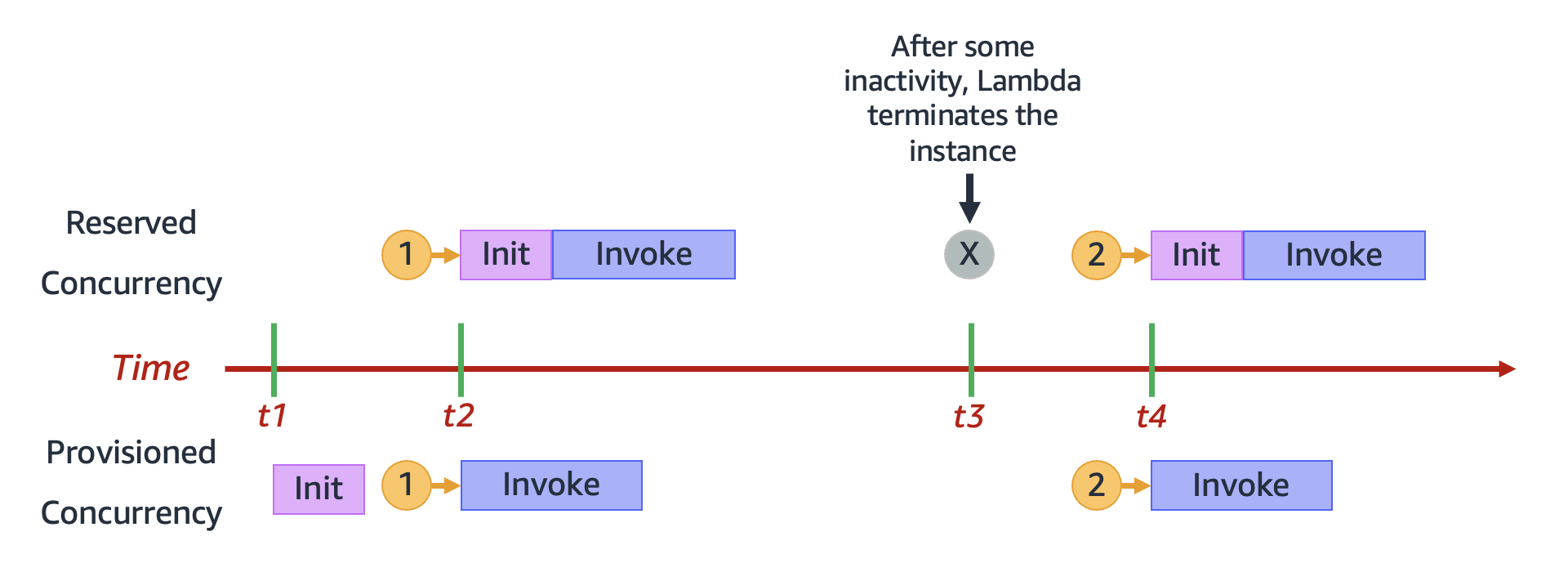 Comportamento dell'ambiente della funzione in un modello di simultaneità riservata rispetto a un modello di simultaneità assegnata.