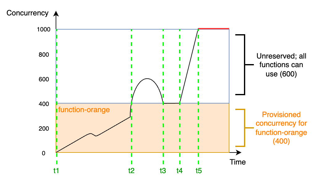 Comportamento di dimensionamento della funzione quando si configura la simultaneità assegnata per una funzione critica.
