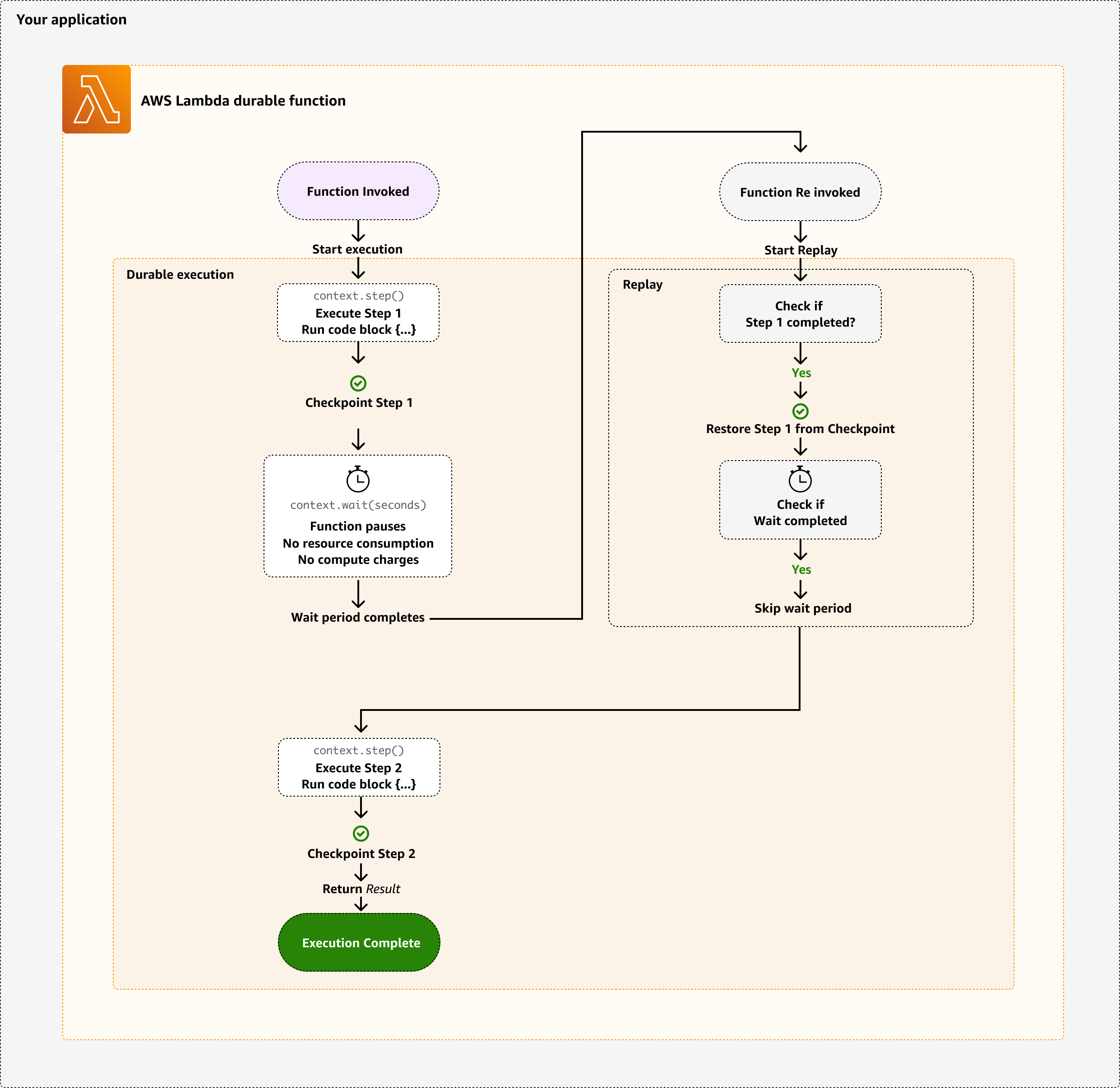Diagram showing how Lambda durable functions use checkpoints to persist progress and replay to resume execution after interruptions.