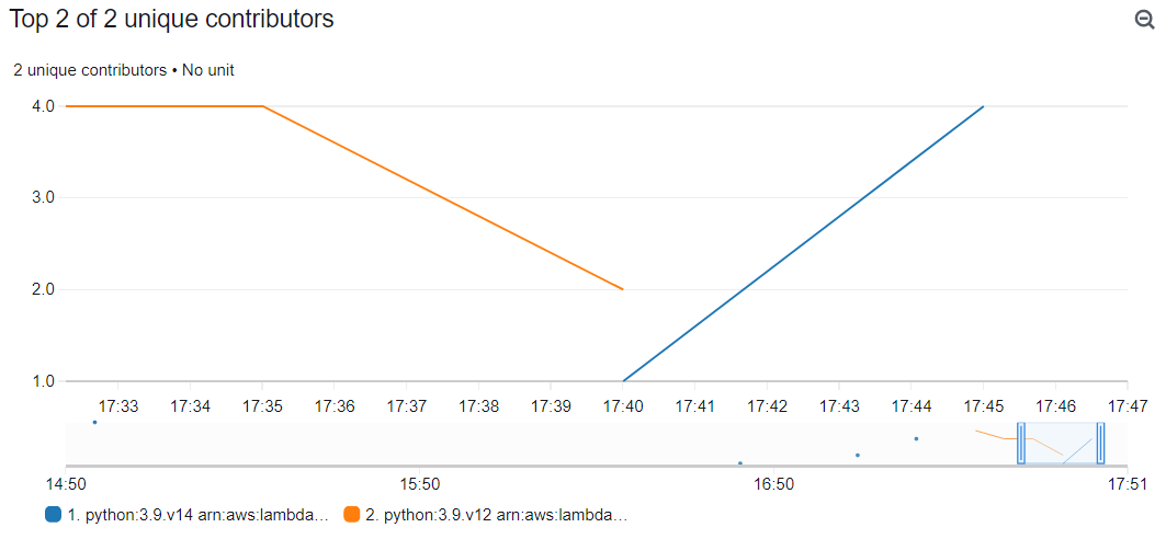 Grafico che mostra la transizione da una versione di runtime a un'altra.