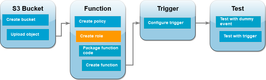 Diagramma del flusso di lavoro del tutorial che mostra che ci si trova nella fase di creazione di un ruolo di esecuzione della funzione Lambda