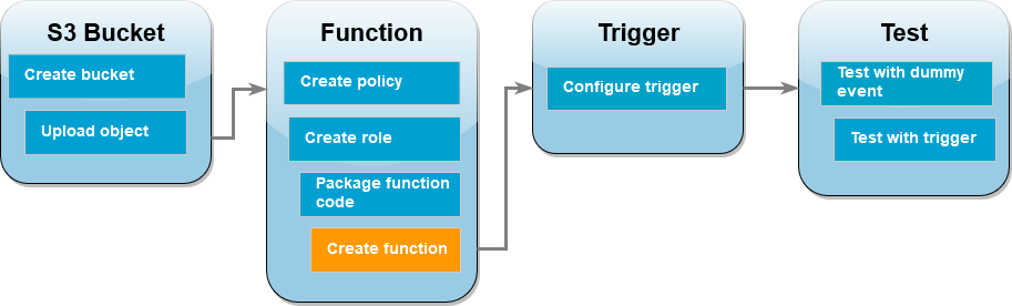 Diagramma del flusso di lavoro del tutorial che mostra che ci si trova nella fase di creazione della funzione della funzione Lambda.