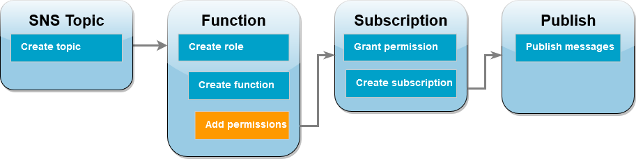 Diagramma del flusso di lavoro del tutorial che mostra che ci si trova nella fase della funzione che aggiunge le autorizzazioni