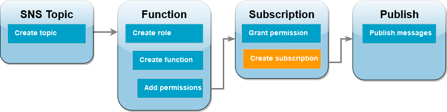 Diagramma del flusso di lavoro del tutorial che mostra che sei nella fase di creazione di una sottoscrizione
