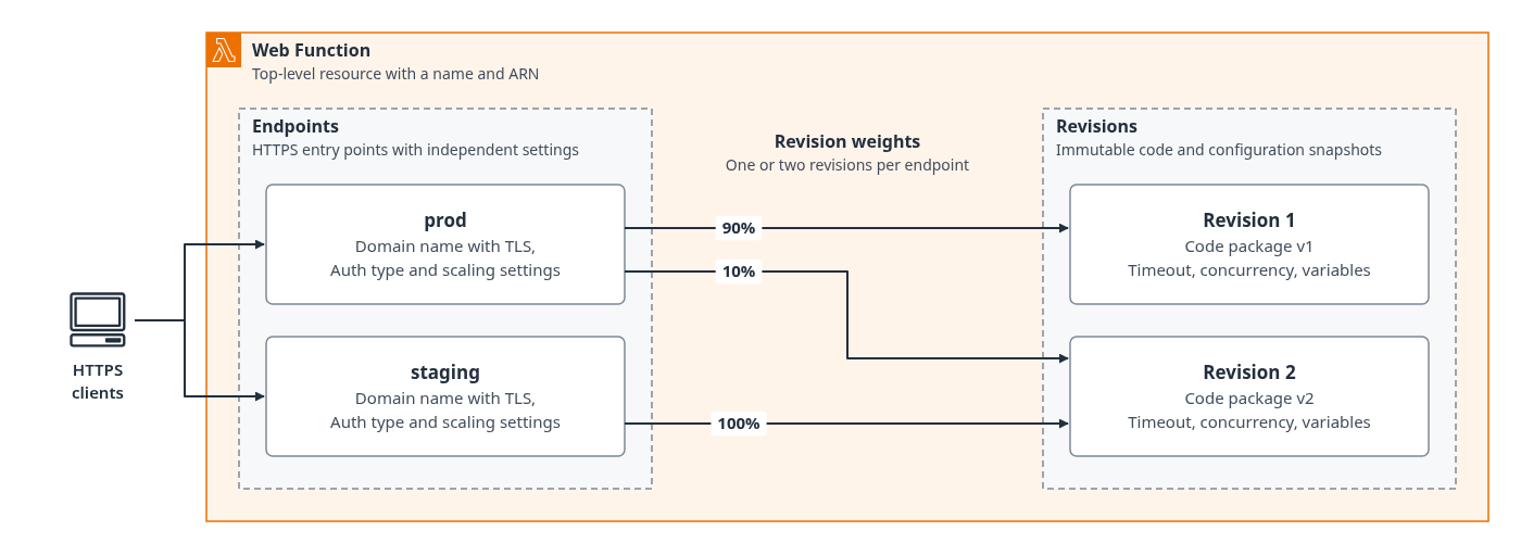 Una funzione Web contiene endpoint e revisioni. L'endpoint prod invia il 90 percento del traffico alla revisione 1 e il 10 percento alla revisione 2. L'endpoint di staging invia tutto il traffico alla revisione 2.