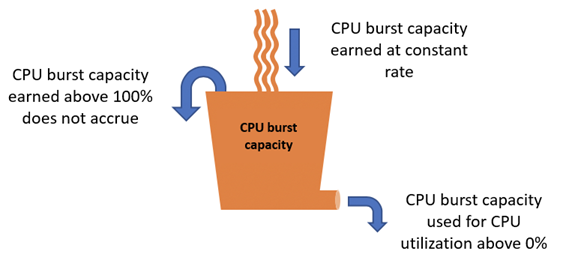 CPUaccumulo e consumo della capacità di burst