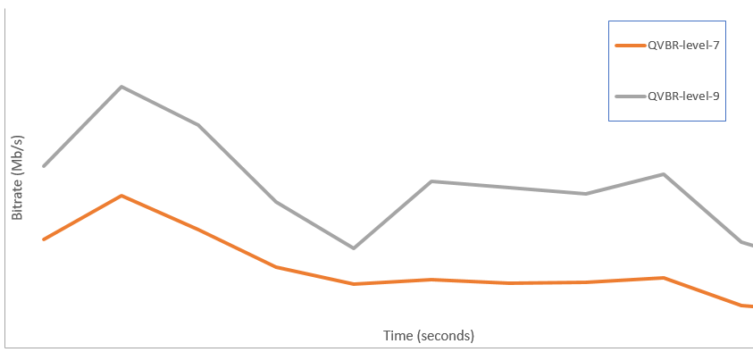 
                        Entrambe le linee variano nel tempo. La linea che mostra il livello 7 di QVBR è spostata al di sotto della linea per il livello 9 di QVBR.
                    