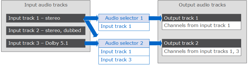 Utilizza i selezionatori audio per associare le tracce di input alle tracce di output.