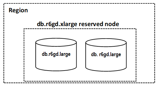 Diagramma che mostra due nodi riservati in esecuzione con vantaggi di fatturazione applicati a entrambi i nodi.
