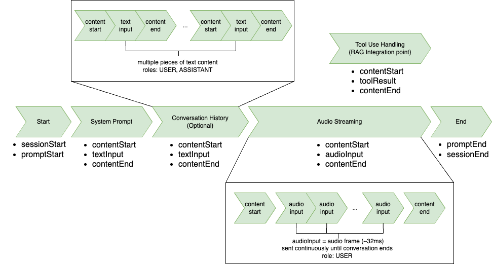Diagramma che spiega il flusso degli eventi di input di Amazon Nova Sonic.