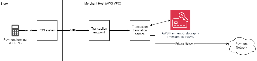 Esempio di diagramma di rete di alto livello per applicazioni PIN che utilizzano la crittografia dei pagamenti AWS