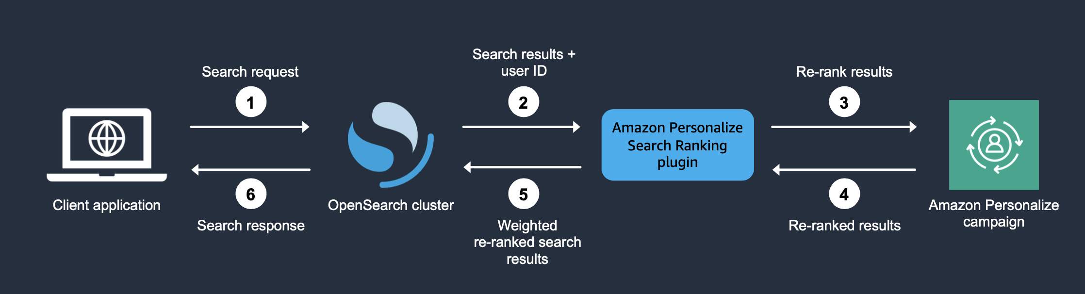 Illustra come funziona il plug-in quando lo usi per personalizzare i risultati. OpenSearch
