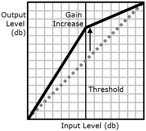 La compressione dinamica intervalli aumenta il volume dei suoni attorno a una determinata soglia.