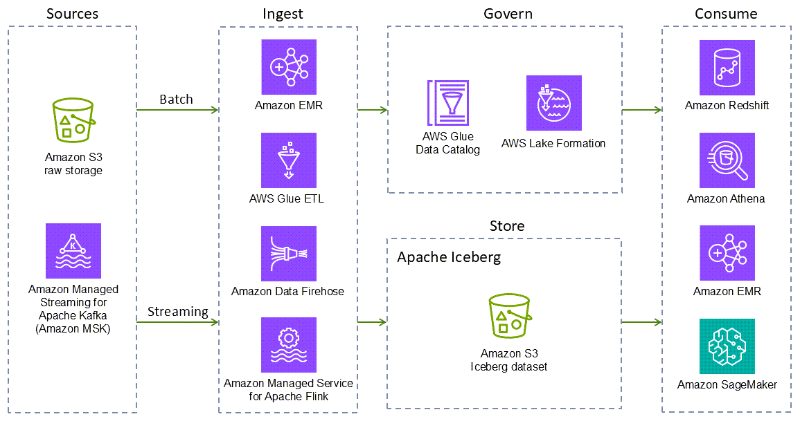 Architettura transazionale di data lake per Apache Iceberg on. AWS