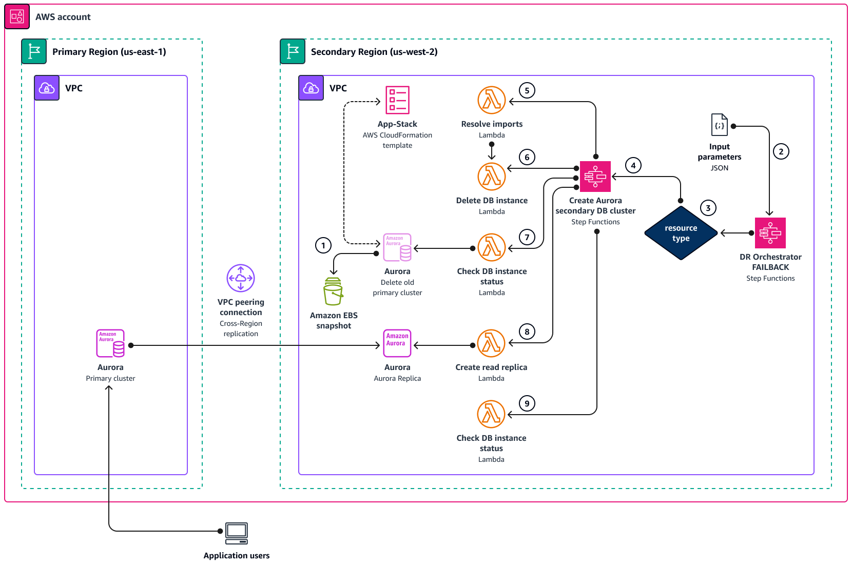 Diagramma dell'architettura del processo di failback interregionale.