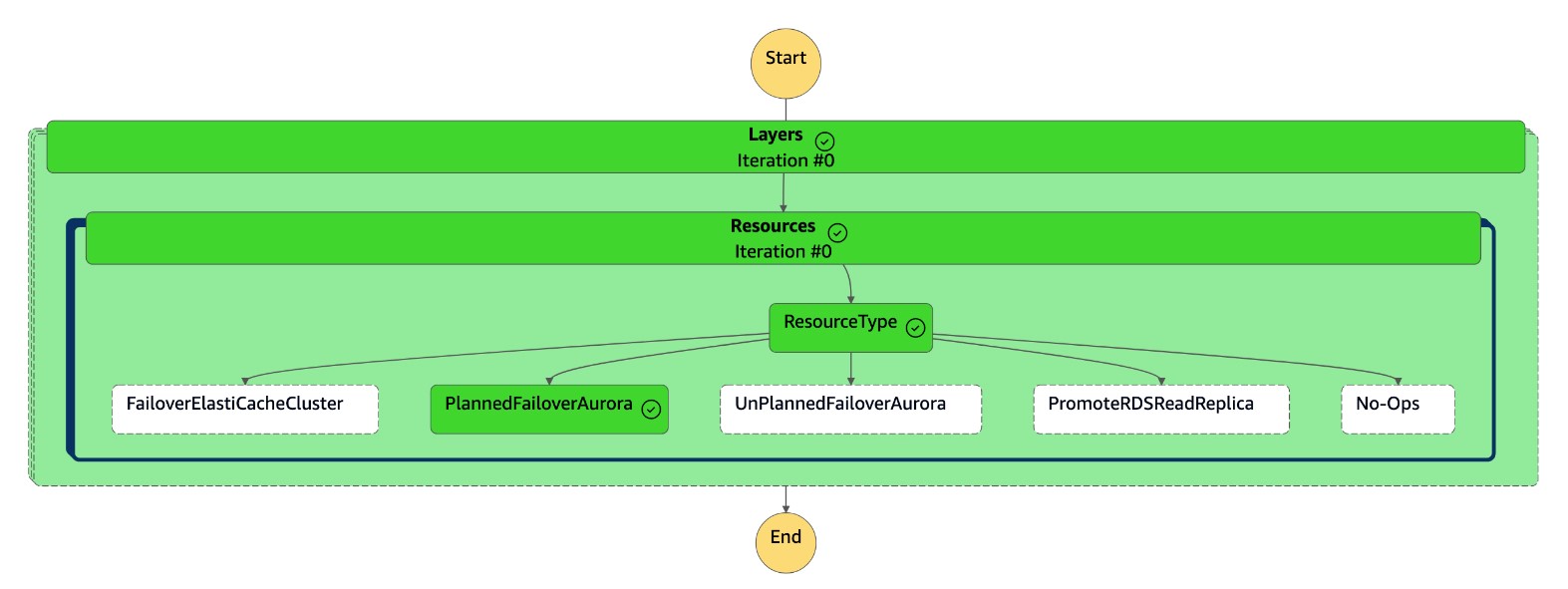Diagramma della macchina a stati che mostra che la macchina a stati è completata.